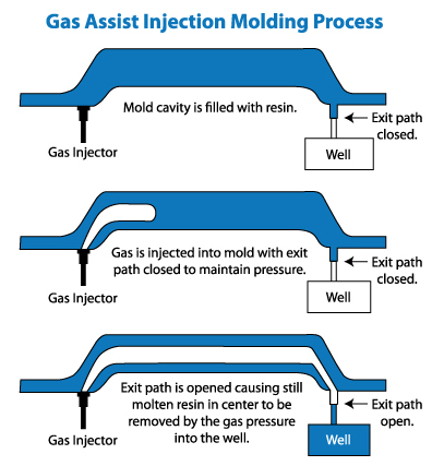gas assist diagram