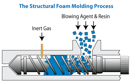 Structural Foam Injection Molding - PSI Molded Plastics